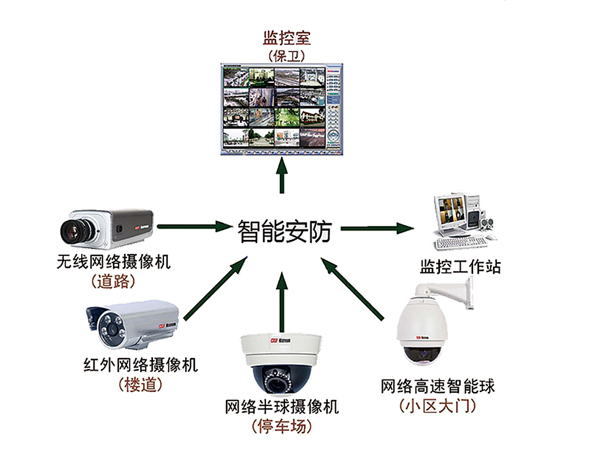 智能安防系統